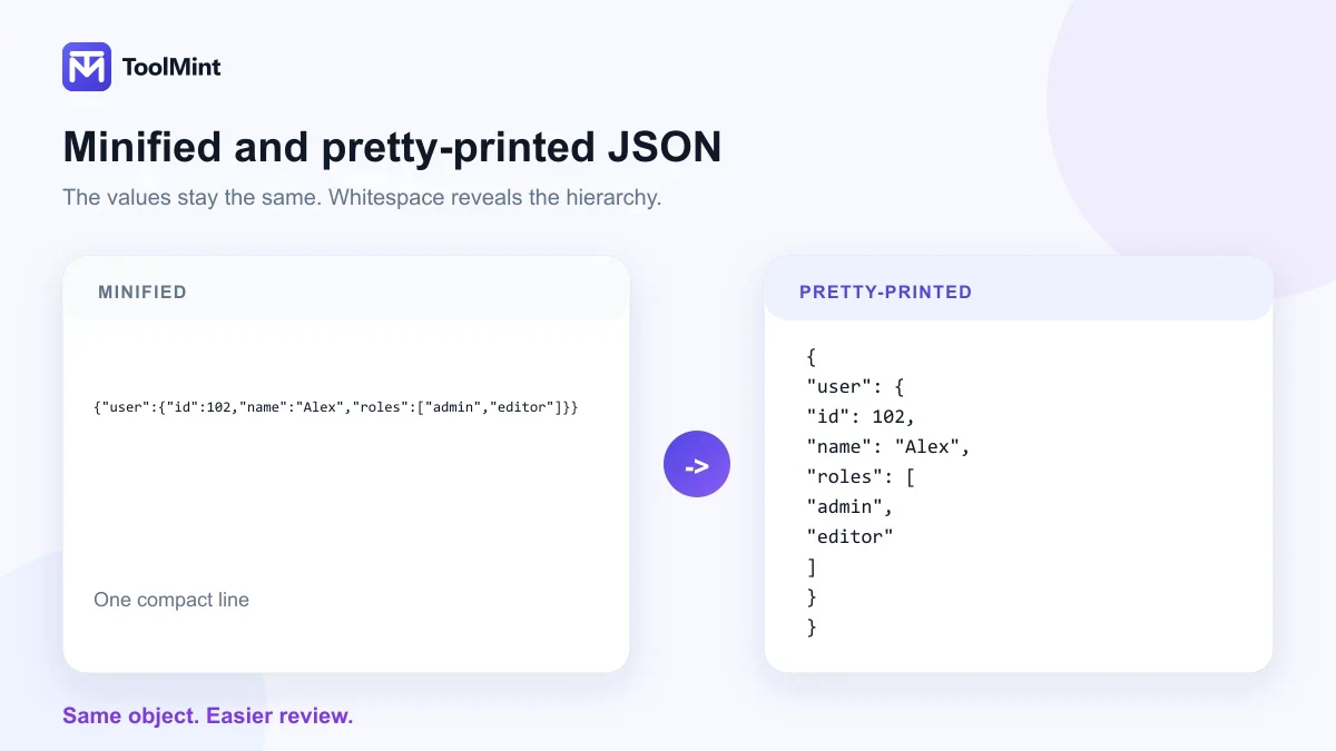 The same user object shown as minified JSON and readable pretty-printed JSON